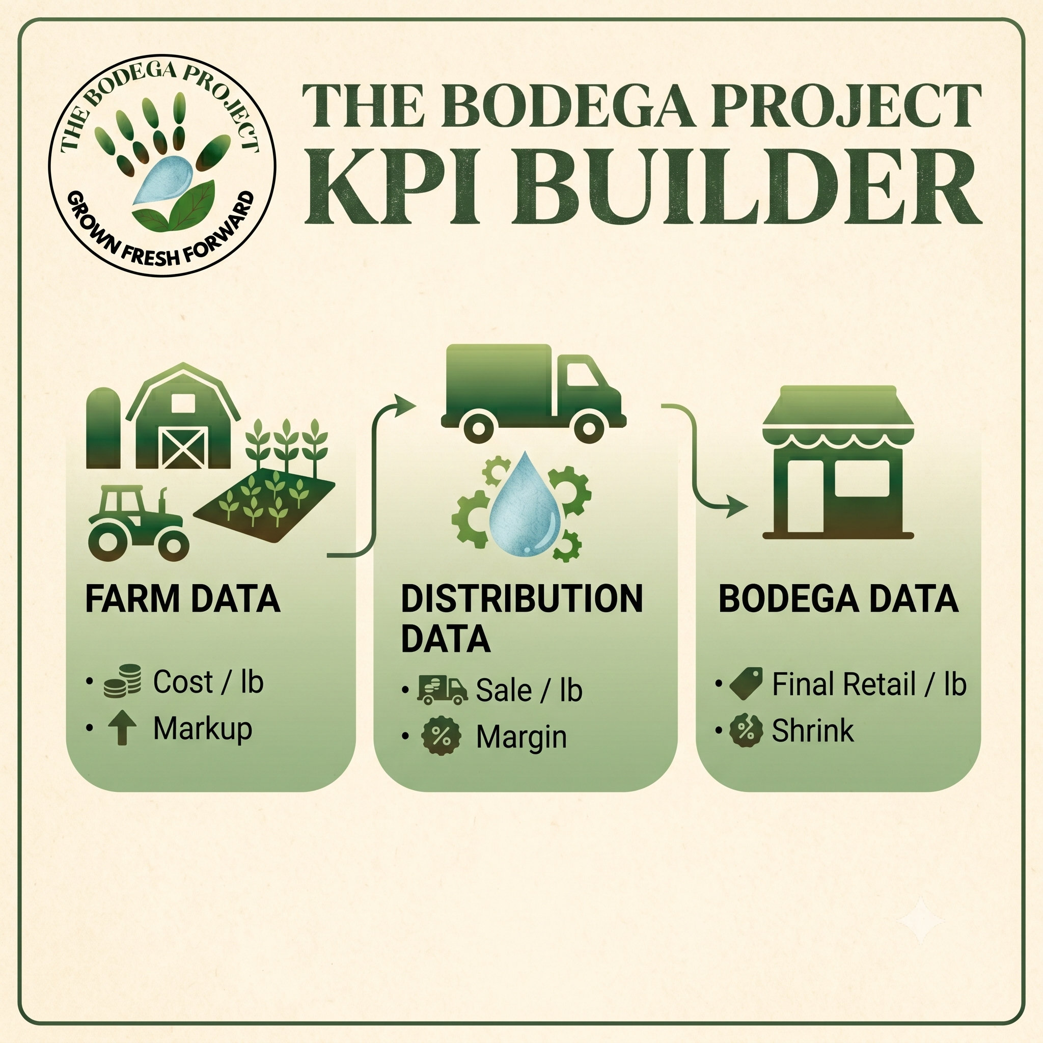 The Bodega Project KPI Builder showing farm data, distribution data, and bodega data